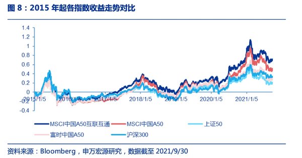 a股宽基指数30版本来了mscia50