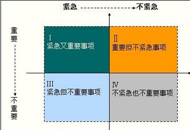 即强调做"不急迫却重要而长久的事"   3,一举两得法则 一举两得,一石