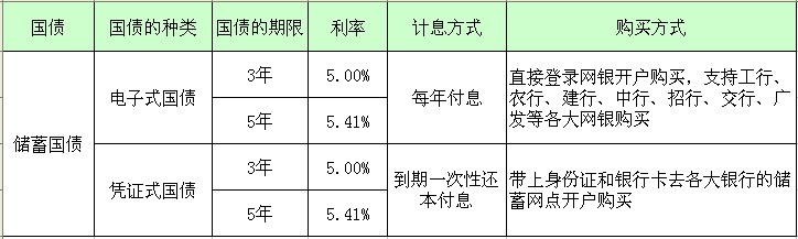 国债的期限及利率国债基础知识3