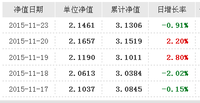 基金定投也不只是“傻傻地买”