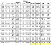 基金，基金。赎回收益vs赎回全部