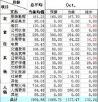 #算账：10月开支总结#狠狠地控制了消费