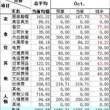 #算账：10月开支总结#狠狠地控制了消费