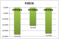 赔钱真不是看走眼，而是忽略了这一步 | 好规划基金周报