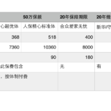 如何确定定期寿险的具体产品——货比三家吖~