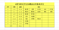 #青鸟的天空727#晒2015年扮美开支154.4元