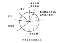 强烈推荐一本好书《10倍速学习法》的读书笔记