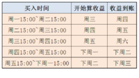 #大学生理财#（七）：流动的小金库——货币基金