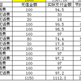 #快乐蔷薇漂亮的花钱#+这样充话费省钱