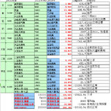 子期的2016开支预算-25万