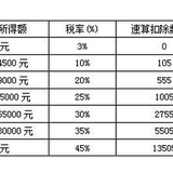 #年终奖干货来袭#一起看看年终奖是如何缴税、避税哒！