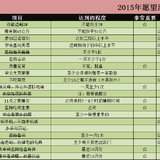 #2015年终总结和2016年展望#完成更多的愿望清单