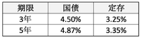 怕风险肿么办（三）：不是只有大妈才买国债