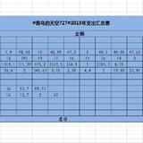 #2015账本盘点#青鸟的天空727一年支出1.57W