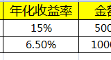 上周收到一笔意外之财，赶紧投资！