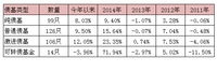 2015.12.7 思考：债基配置的意义是什么？