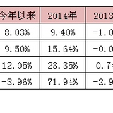 2015.12.7 思考：债基配置的意义是什么？