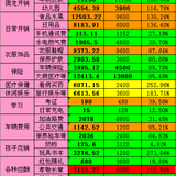 #2016年度预算# 总预算终于出炉，直逼13W！