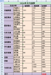 2015账本盘点：2015年家庭支出总结