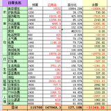 #总结我的2015#这个超支的2015年……