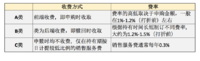 #债基系列#（四）四大高招，搞定债基投资