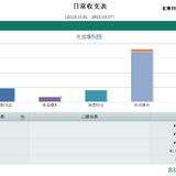 #晒国庆开支#7天花掉3000元