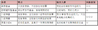 小她微课堂第2期：你适合定投什么基金？