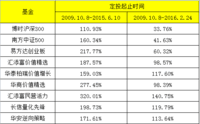 #我的2016养基计划#定投，我要稳稳的收益