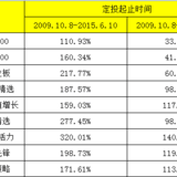 #我的2016养基计划#定投，我要稳稳的收益