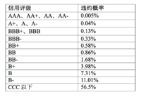#债券一点通# （六）好债坏债看评级