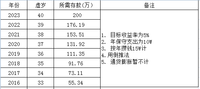 我打算在40岁实现财务自由