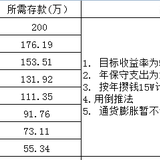 我打算在40岁实现财务自由