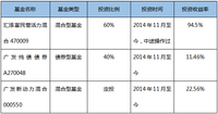 最简单的基金组合让我今年赚了50%，大家有问题尽管问~