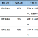 最简单的基金组合让我今年赚了50%，大家有问题尽管问~