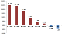 这两类基金上月大涨超30%！ | 基金月报