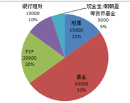 晒2016年资产配置计划