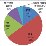 晒2016年资产配置计划