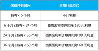 2015年最后一期国债：11月10日发售，你买么？