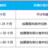 2015年最后一期国债：11月10日发售，你买么？