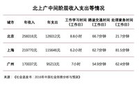 北上广“中间阶层”标准，你达到了吗？