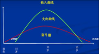 #理财在路上#理财路上之财务健康(18)