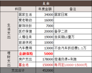 #2016年度预算#家庭开支12.4万