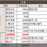 #2016年度预算#家庭开支12.4万