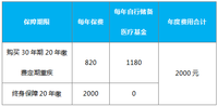 换种方式买终身重疾，保障实在是高！