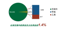 商业医疗保险保什么？