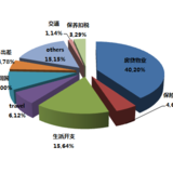 #生活成本知多少#两口人的小家，一年24万