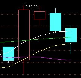 光頭陰線三,有驚無險,保持謹惕1,陰陽十字星2,丁字線3,正倒錘子線自己