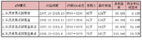 2015.11.12 每月定投5600，高投入才能有高收益