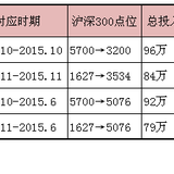 2015.11.12 每月定投5600，高投入才能有高收益