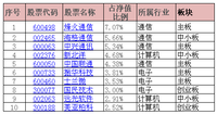 2015.11.6 分析基金持仓并不是一件难事